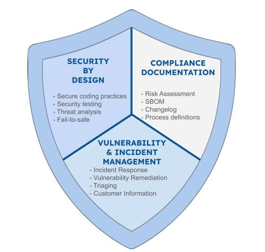 Three main components for compliance with the Cyber Resilience Act: Security-by-design, Vulnerability management, Compliance documentation