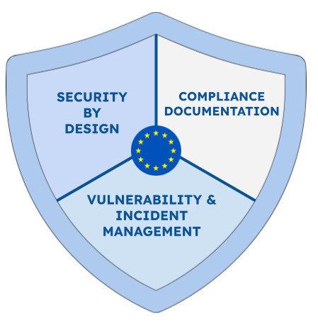 Demystifying the Cyber Resilience Act: A pragmatic starting point